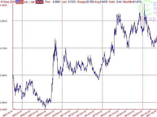 value of US dollar