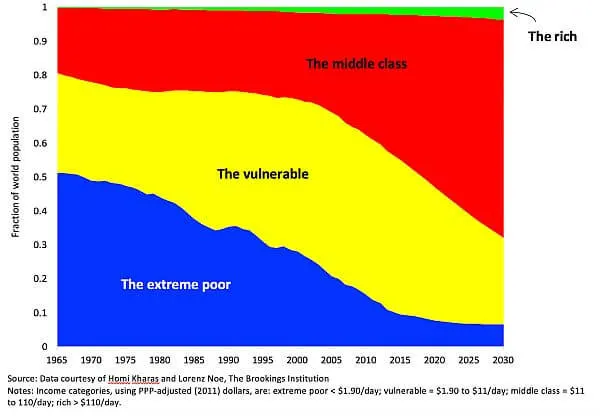 rising wealth around the world