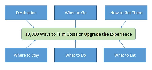 travel variables