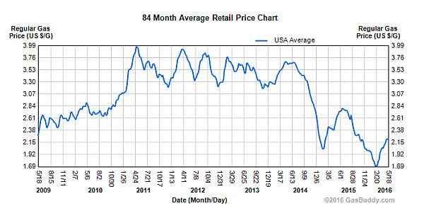 historic gas prices