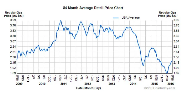 historic gas prices