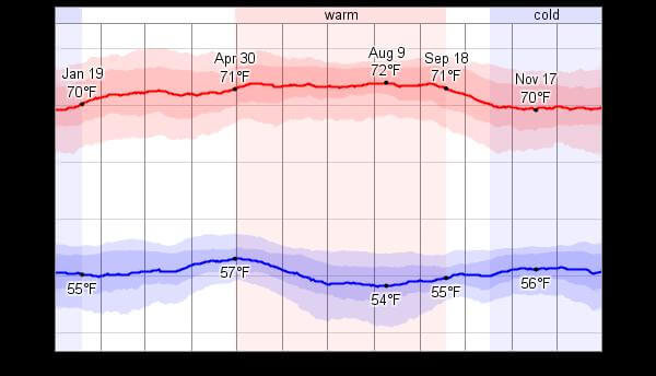 Medellin weather