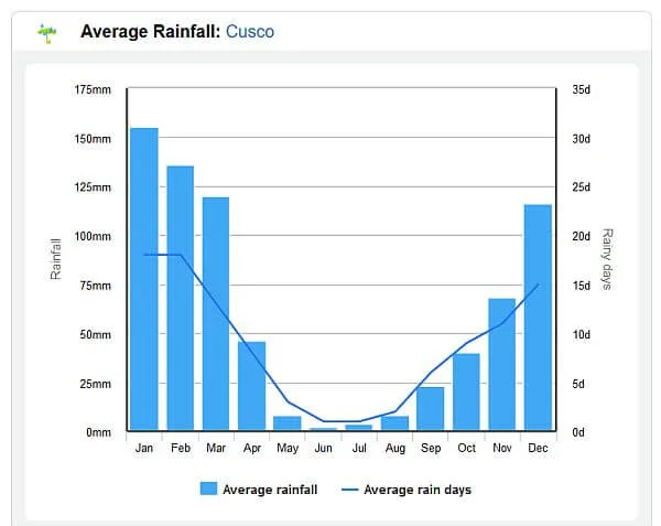 Peru rainy season