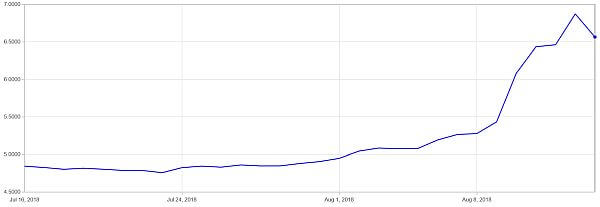 travel exchange rate in Turkey