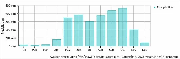 Costa Rica rainy season