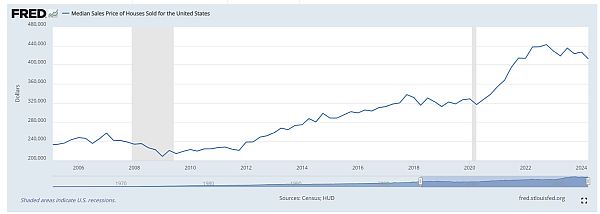 median home prices history