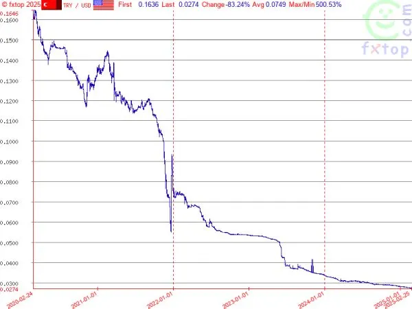 Currency decline in Turkey